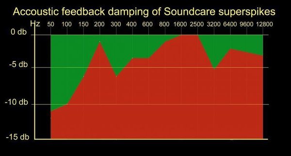 Soundcare by SEAS – Jupiter Super Spike 1/4